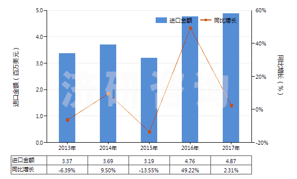 2013-2017年中國(guó)其他塑料浸涂、包覆或?qū)訅旱慕^緣布或帶(HS59039010)進(jìn)口總額及增速統(tǒng)計(jì)